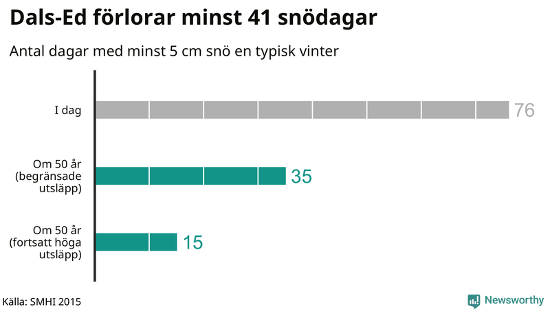Graf: Antal snödagar i #{region} – idag och i slutet av seklet.