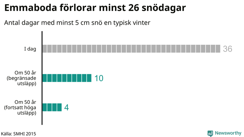 Graf: Antal snödagar i #{region} – idag och i slutet av seklet.