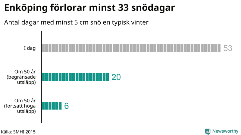 Graf: Antal snödagar i #{region} – idag och i slutet av seklet.