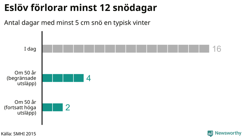 Graf: Antal snödagar i #{region} – idag och i slutet av seklet.