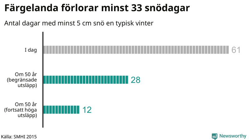 Graf: Antal snödagar i #{region} – idag och i slutet av seklet.