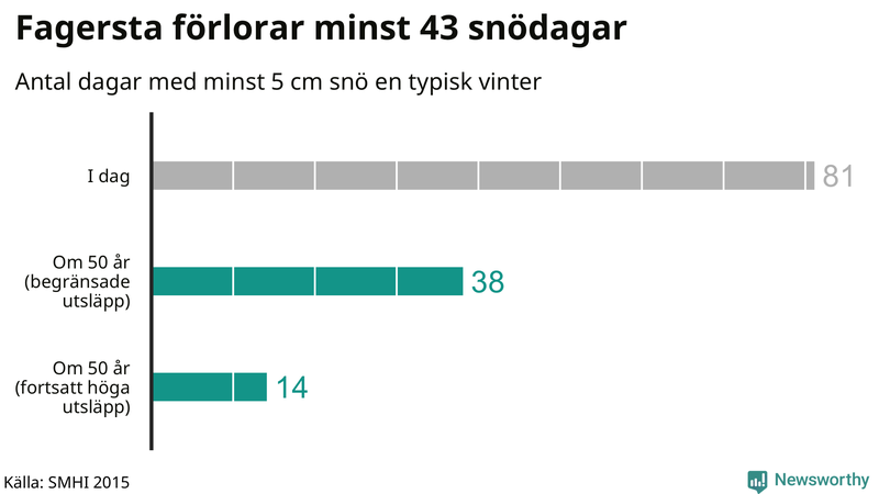 Graf: Antal snödagar i #{region} – idag och i slutet av seklet.