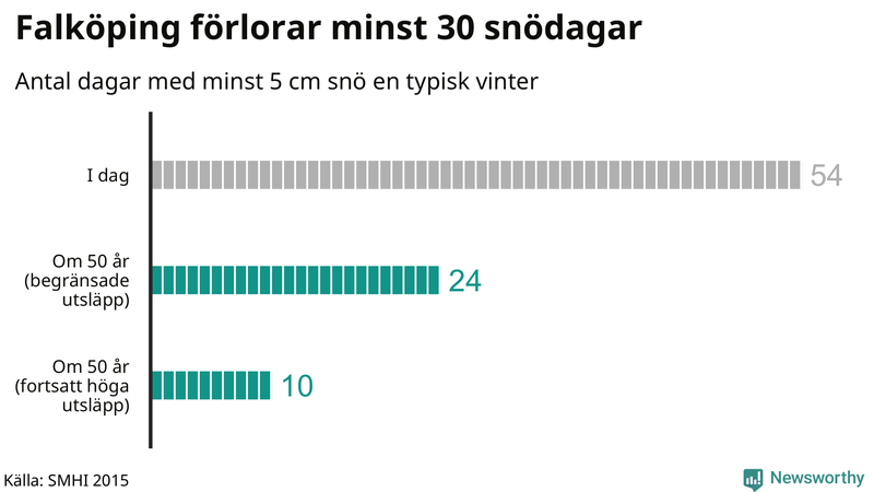 Graf: Antal snödagar i #{region} – idag och i slutet av seklet.