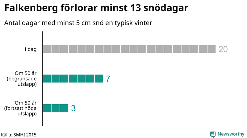 Graf: Antal snödagar i #{region} – idag och i slutet av seklet.