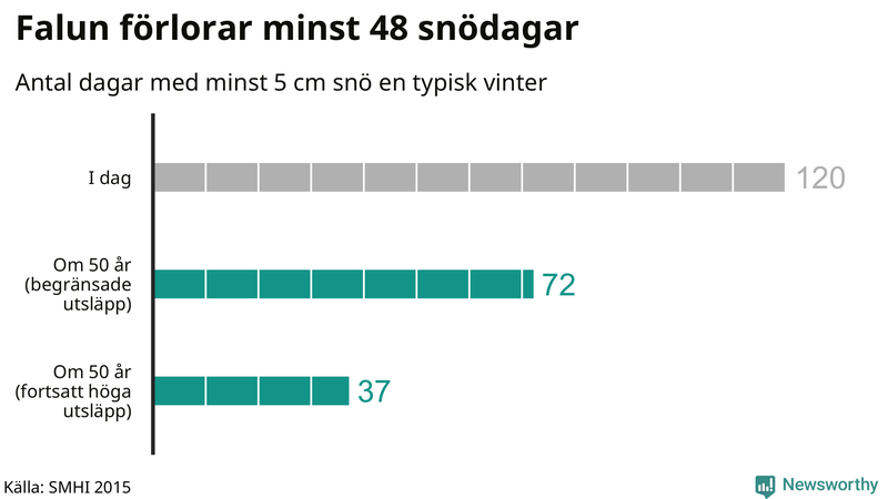 Graf: Antal snödagar i #{region} – idag och i slutet av seklet.