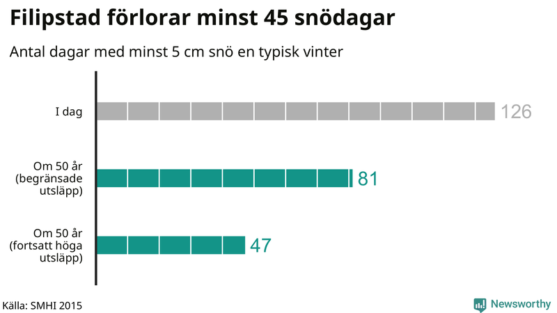 Graf: Antal snödagar i #{region} – idag och i slutet av seklet.