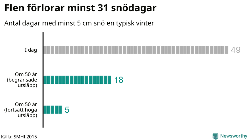 Graf: Antal snödagar i #{region} – idag och i slutet av seklet.