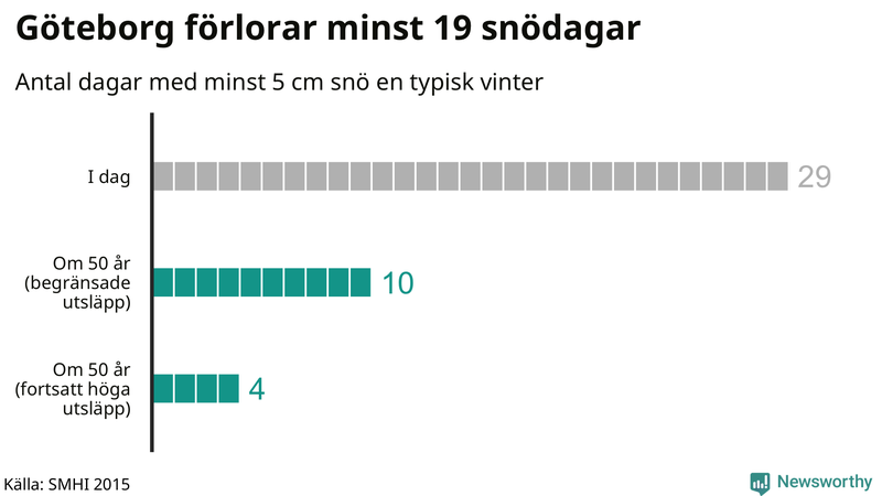 Graf: Antal snödagar i #{region} – idag och i slutet av seklet.