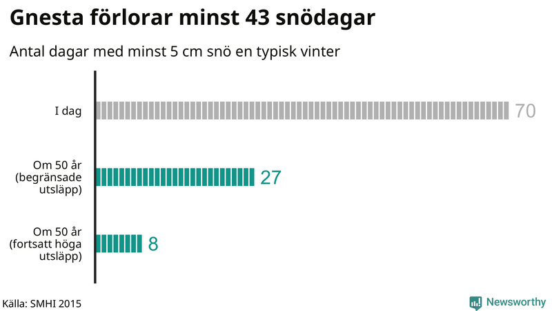 Graf: Antal snödagar i #{region} – idag och i slutet av seklet.