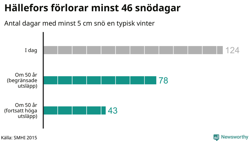 Graf: Antal snödagar i #{region} – idag och i slutet av seklet.