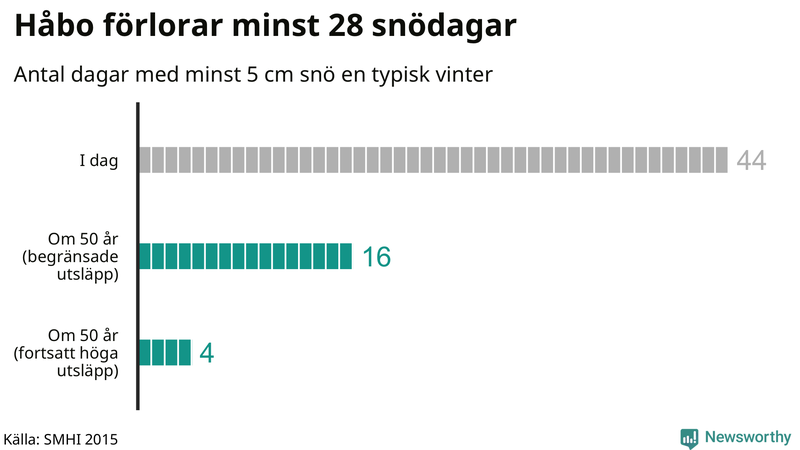 Graf: Antal snödagar i #{region} – idag och i slutet av seklet.