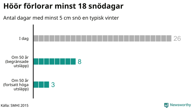 Graf: Antal snödagar i #{region} – idag och i slutet av seklet.