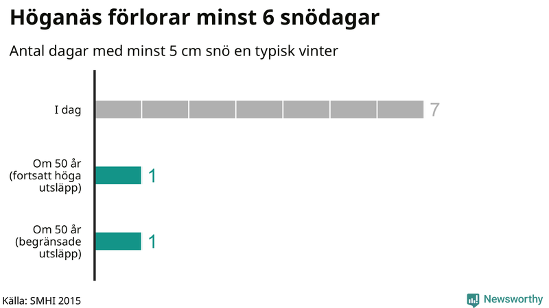 Graf: Antal snödagar i #{region} – idag och i slutet av seklet.