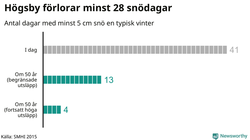 Graf: Antal snödagar i #{region} – idag och i slutet av seklet.