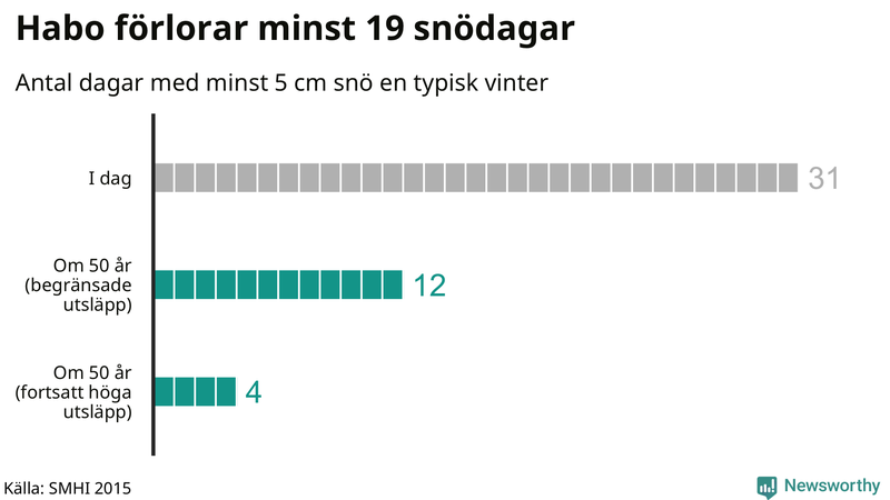Graf: Antal snödagar i #{region} – idag och i slutet av seklet.