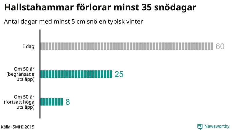 Graf: Antal snödagar i #{region} – idag och i slutet av seklet.