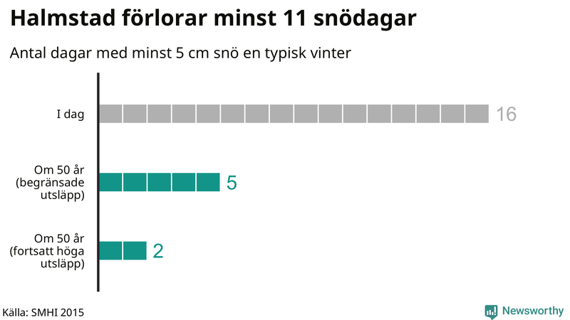 Graf: Antal snödagar i #{region} – idag och i slutet av seklet.