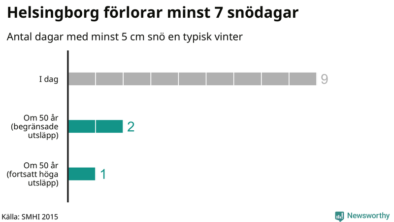 Graf: Antal snödagar i #{region} – idag och i slutet av seklet.