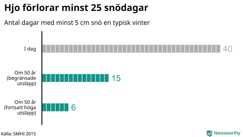 Graf: Antal snödagar i #{region} – idag och i slutet av seklet.