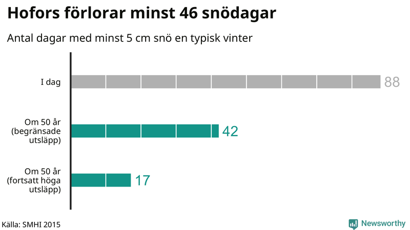 Graf: Antal snödagar i #{region} – idag och i slutet av seklet.