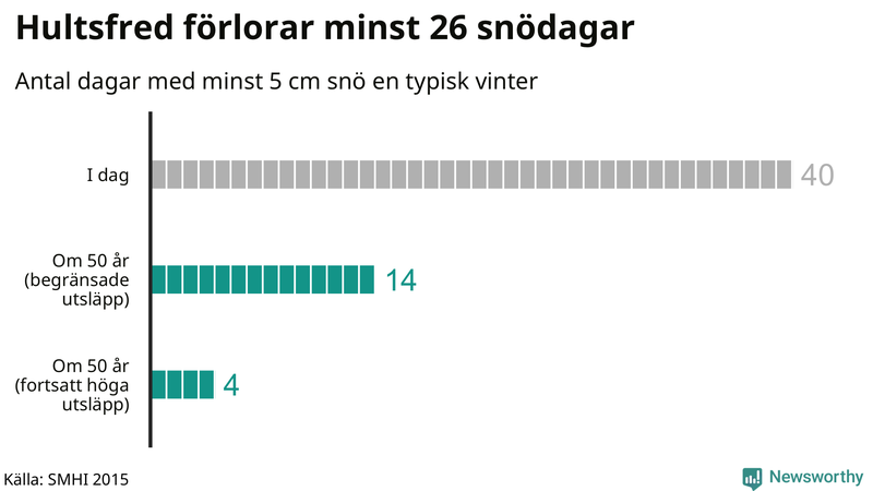 Graf: Antal snödagar i #{region} – idag och i slutet av seklet.