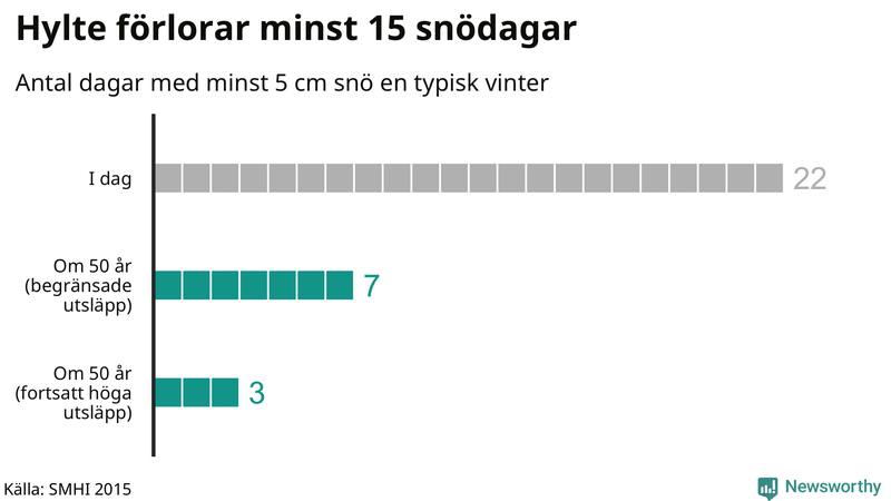 Graf: Antal snödagar i #{region} – idag och i slutet av seklet.