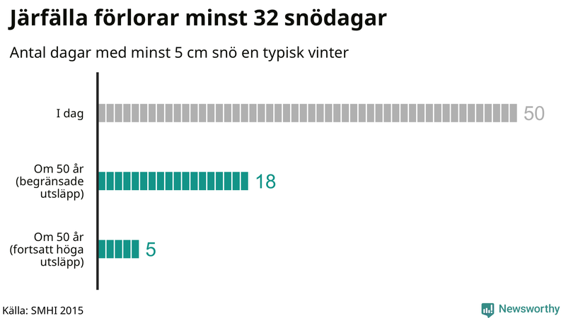 Graf: Antal snödagar i #{region} – idag och i slutet av seklet.