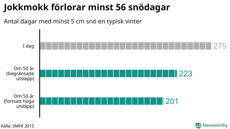 Graf: Antal snödagar i #{region} – idag och i slutet av seklet.