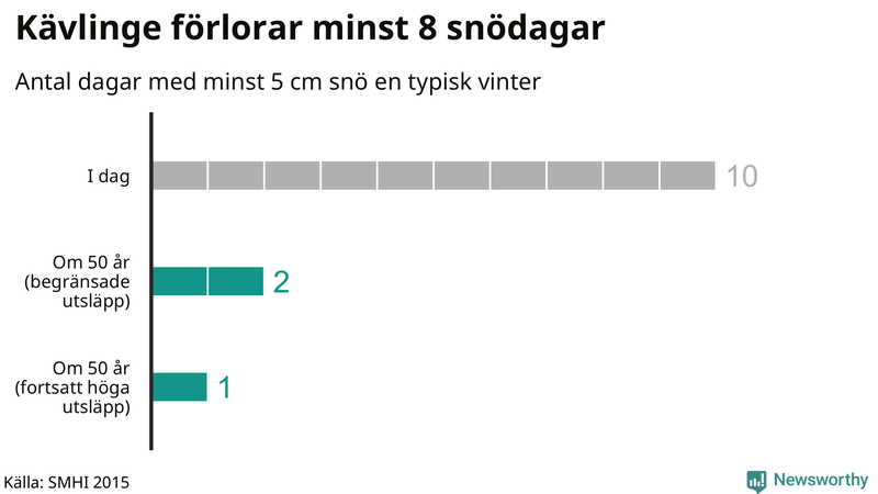 Graf: Antal snödagar i #{region} – idag och i slutet av seklet.