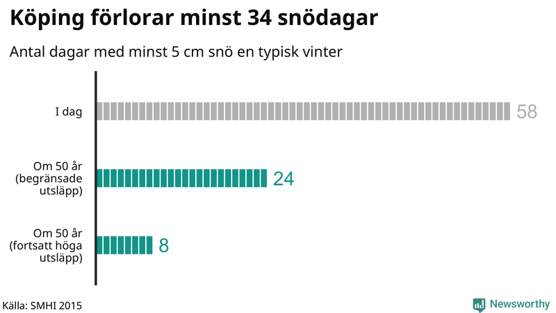 Graf: Antal snödagar i #{region} – idag och i slutet av seklet.