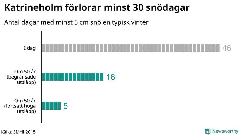 Graf: Antal snödagar i #{region} – idag och i slutet av seklet.