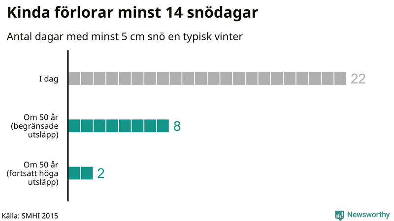 Graf: Antal snödagar i #{region} – idag och i slutet av seklet.