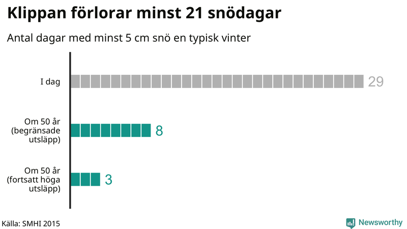Graf: Antal snödagar i #{region} – idag och i slutet av seklet.