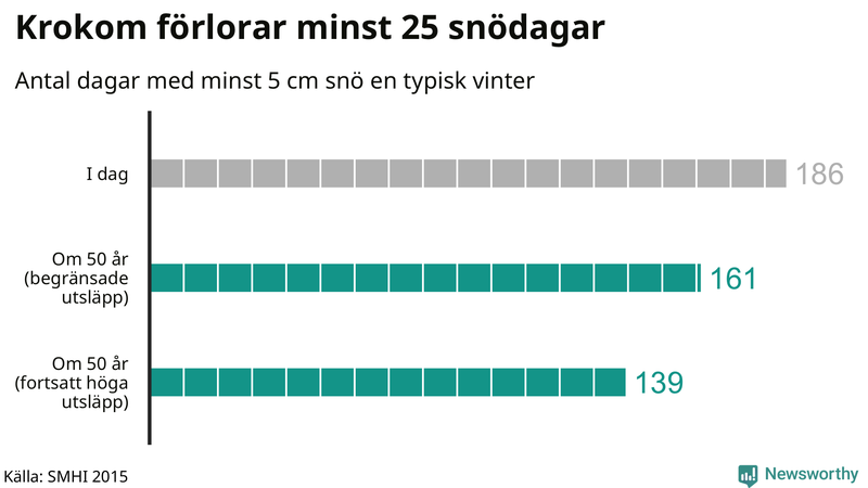 Graf: Antal snödagar i #{region} – idag och i slutet av seklet.