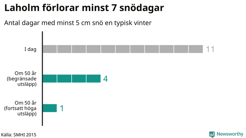 Graf: Antal snödagar i #{region} – idag och i slutet av seklet.
