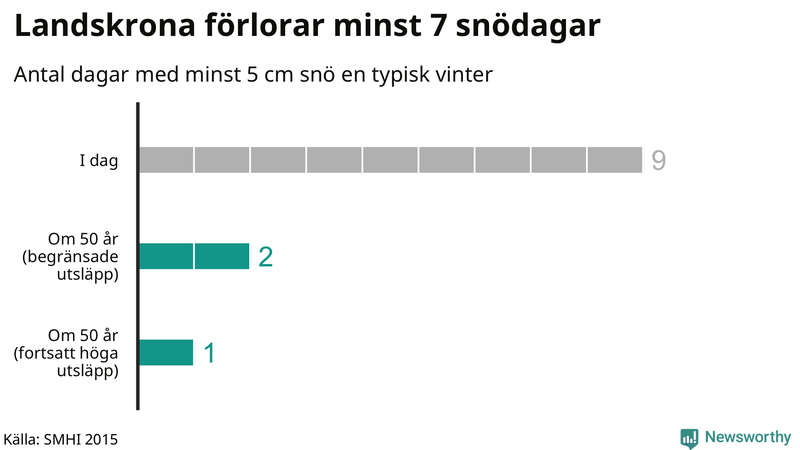 Graf: Antal snödagar i #{region} – idag och i slutet av seklet.