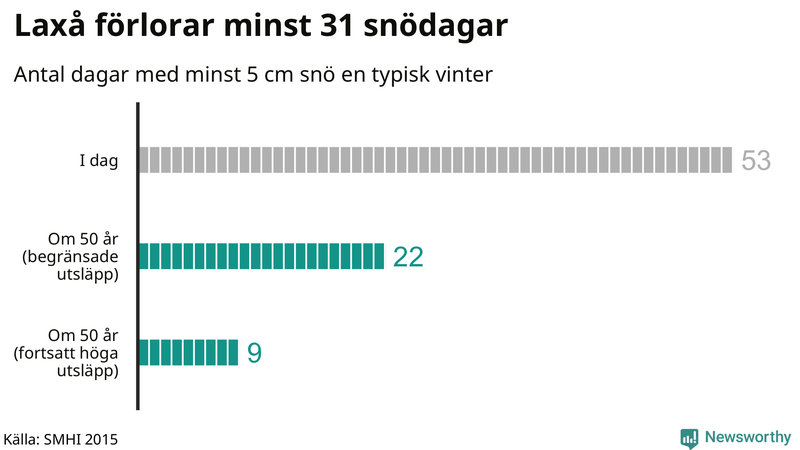 Graf: Antal snödagar i #{region} – idag och i slutet av seklet.