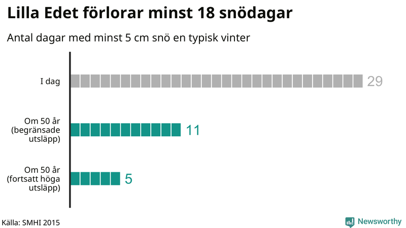 Graf: Antal snödagar i #{region} – idag och i slutet av seklet.