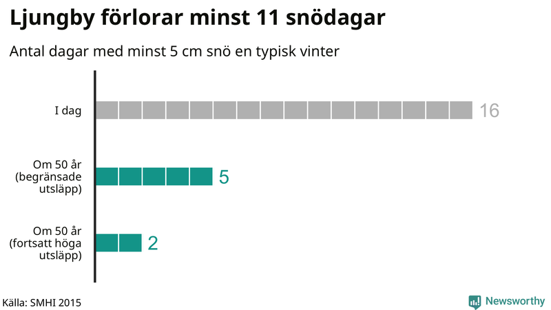 Graf: Antal snödagar i #{region} – idag och i slutet av seklet.