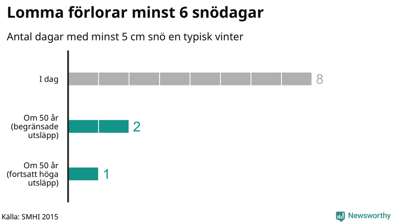 Graf: Antal snödagar i #{region} – idag och i slutet av seklet.
