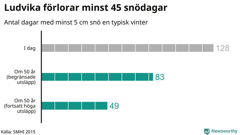 Graf: Antal snödagar i #{region} – idag och i slutet av seklet.