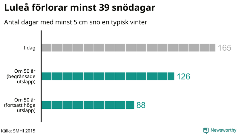 Graf: Antal snödagar i #{region} – idag och i slutet av seklet.