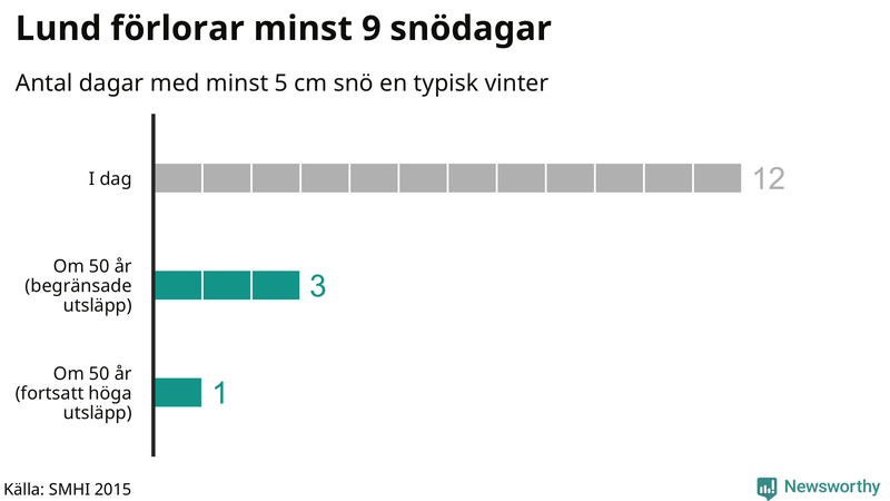 Graf: Antal snödagar i #{region} – idag och i slutet av seklet.