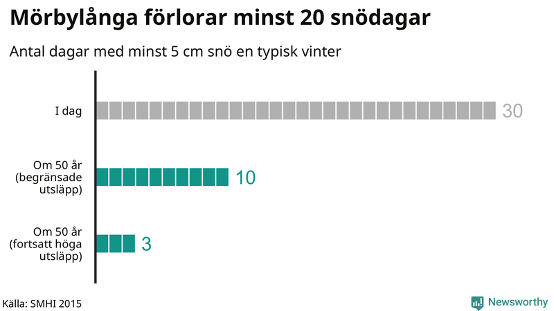 Graf: Antal snödagar i #{region} – idag och i slutet av seklet.