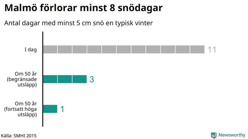 Graf: Antal snödagar i #{region} – idag och i slutet av seklet.