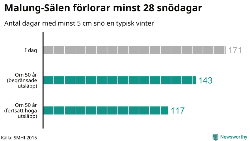 Graf: Antal snödagar i #{region} – idag och i slutet av seklet.