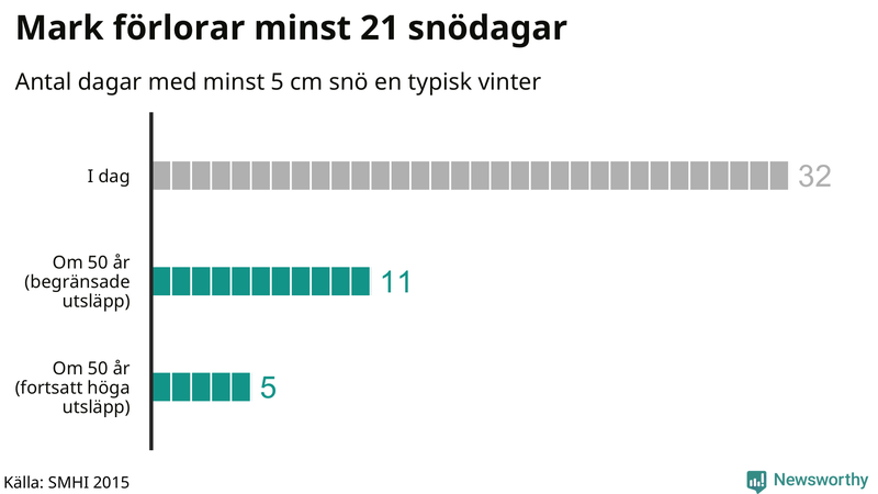Graf: Antal snödagar i #{region} – idag och i slutet av seklet.