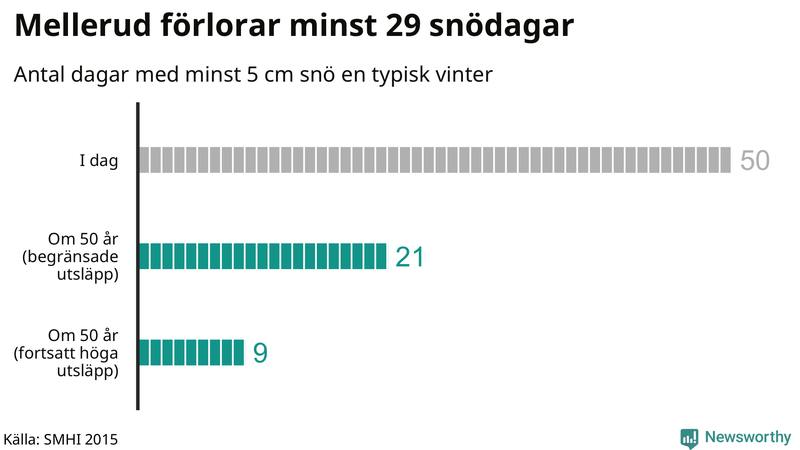 Graf: Antal snödagar i #{region} – idag och i slutet av seklet.