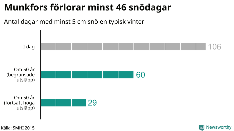 Graf: Antal snödagar i #{region} – idag och i slutet av seklet.