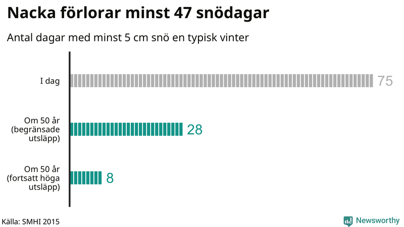 Graf: Antal snödagar i #{region} – idag och i slutet av seklet.
